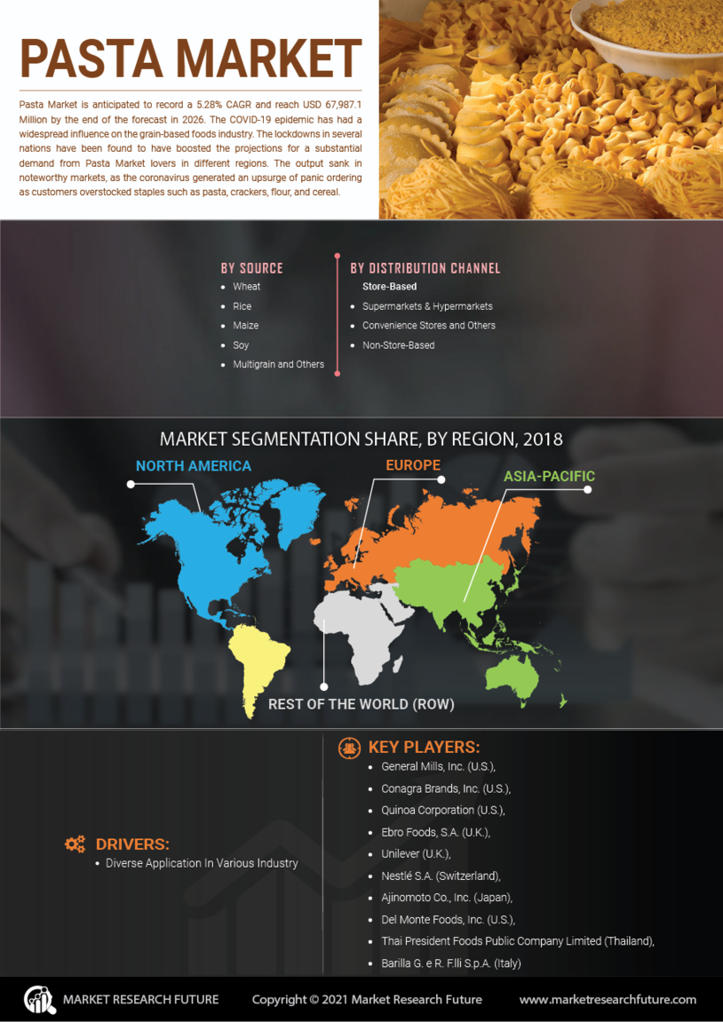 Pasta Market Research Report - Forecast till 2030