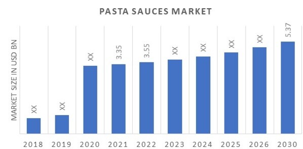 Pasta Sauces Market Overview