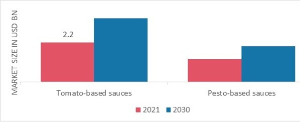 Pasta sauces Market, by product type, 2021 & 2030