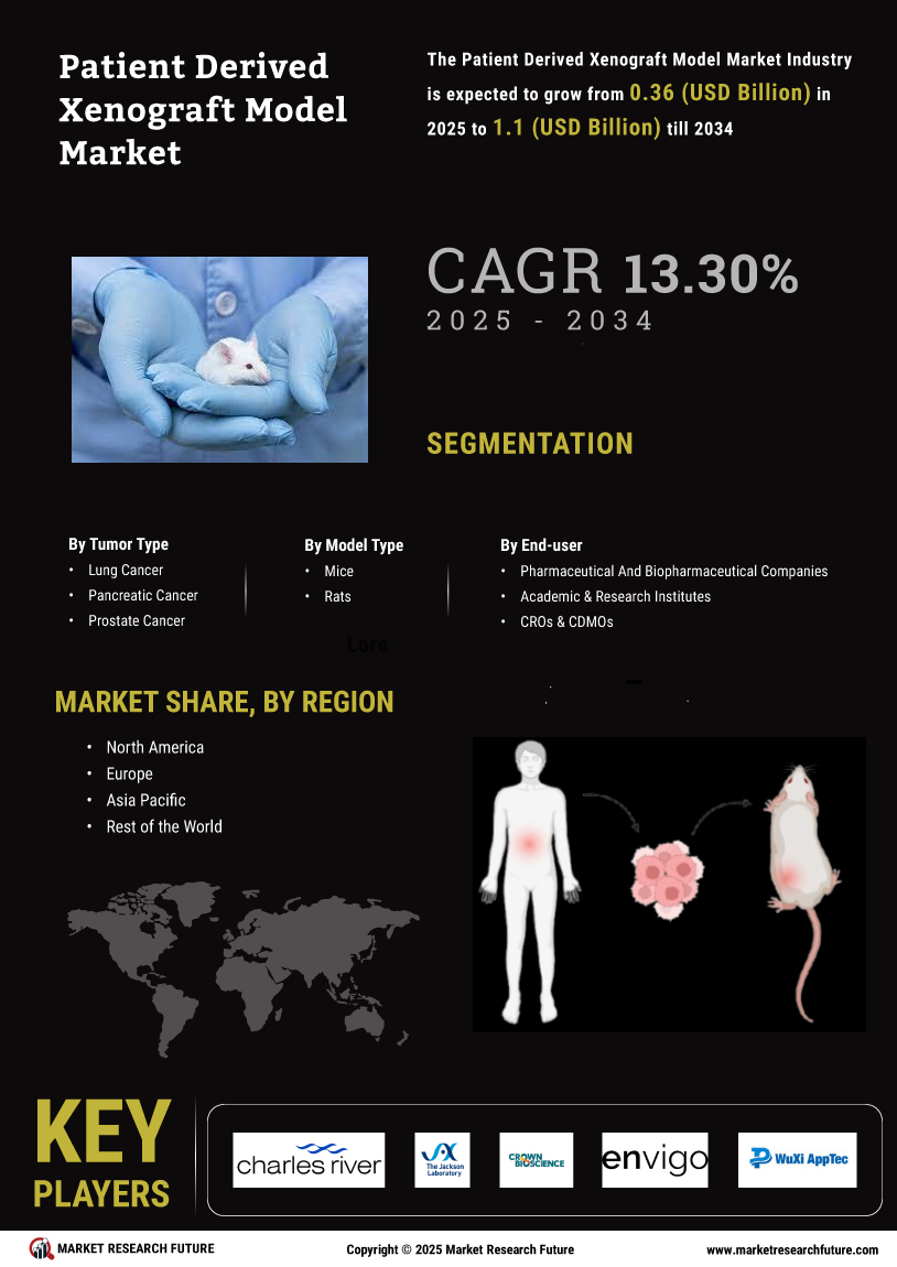Patient Derived Xenograft Model Market