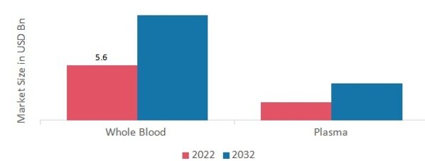 Patient Blood Management Market, by Component, 2022 & 2032