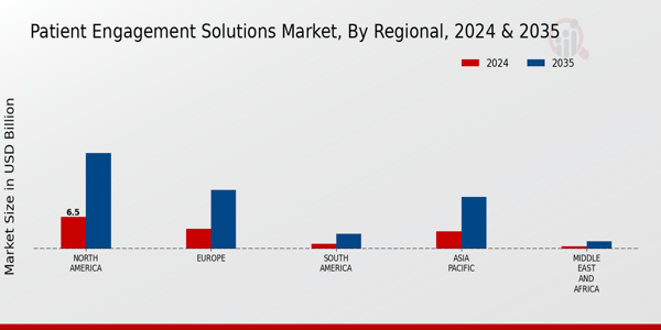 Patient Engagement Solutions Market Regional Insights  