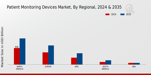 Patient Monitoring Devices Market Region