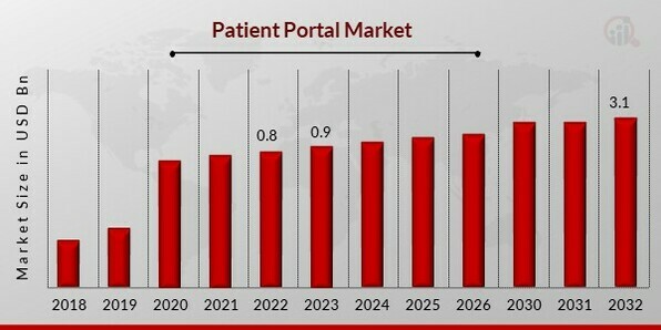 Patient Portal Market 