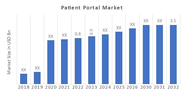 Patient Portal Market Size, Trends | Industry Analysis, 2032