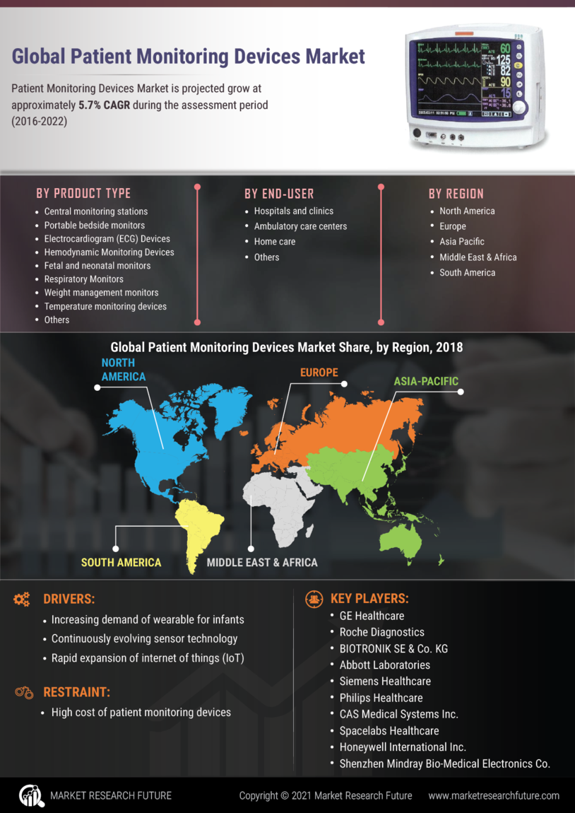 Patient Monitoring Devices Market