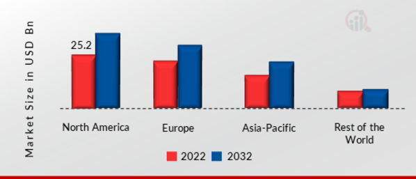 Pay-card Reader Market SHARE BY REGION 2022