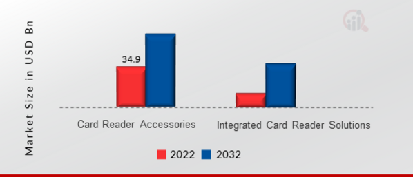 Pay-card Reader Market, by Distribution channel, 2022 & 2032