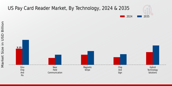 US Pay Card Reader Market Technology Insights