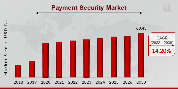 Payment Security Market Overview