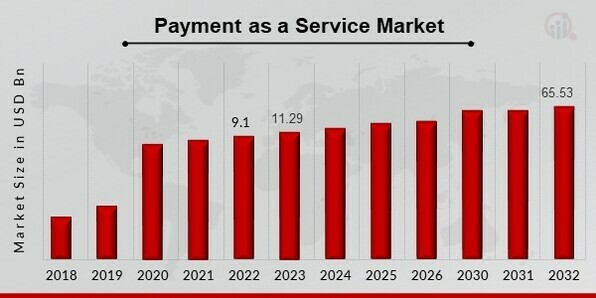 Payment as a Service Market Overview.