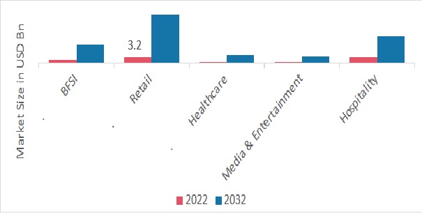 Payment as a Service Market, by Distribution channel, 2022 & 2032 (USD Billion)