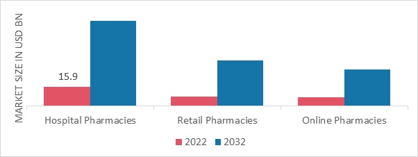 Pd1 Pdl1 Inhibitors Market, by Distribution Channel, 2022 & 2032