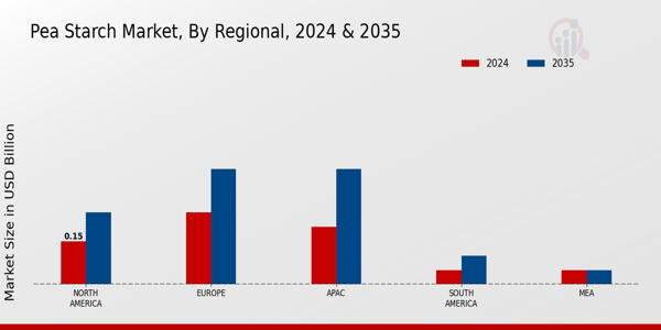 Pea Starch Market Regional Insights
