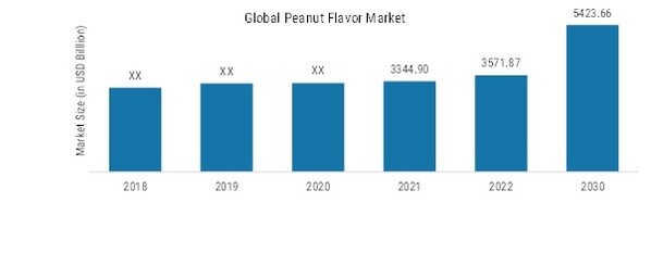 Peanut Flavor Market, 2021 & 2030