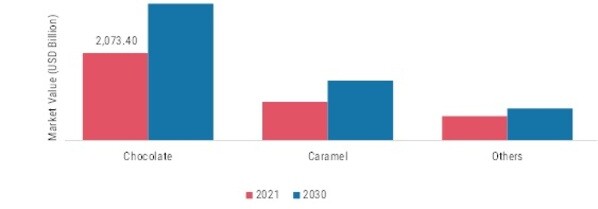 Peanut Flavor Market, by Flavor, 2021 & 2030