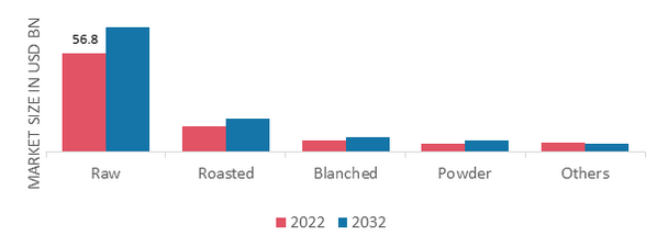 Peanuts Market, by Form, 2022 & 2032