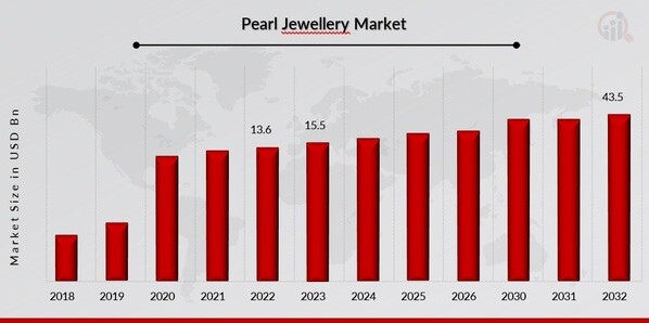Pearl Jewellery Market Overview
