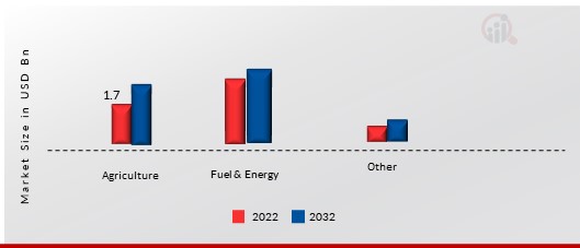 Peat Market, by Application, 2022 & 2032 (USD Billion)