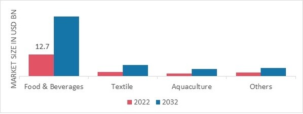 Pectinase Market, by End-user, 2022 & 2032