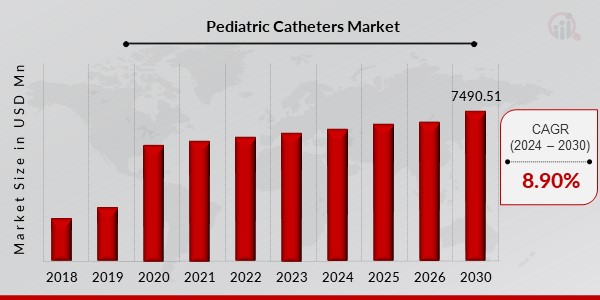 Pediatric Catheters Market 