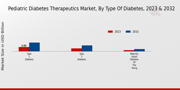 Pediatric Diabetes Therapeutics Market Size Share Trends Forecast 2034