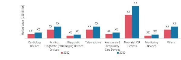 Pediatric Medical Devices Market, by Product, 2022 & 2030