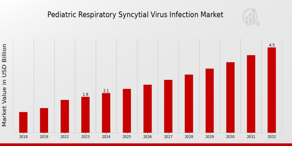 Descripción general del mercado de infecciones por virus respiratorio sincitial pediátrico