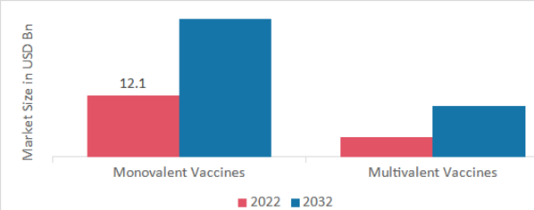 Pediatric Vaccines Market, by Type, 2022 & 2032