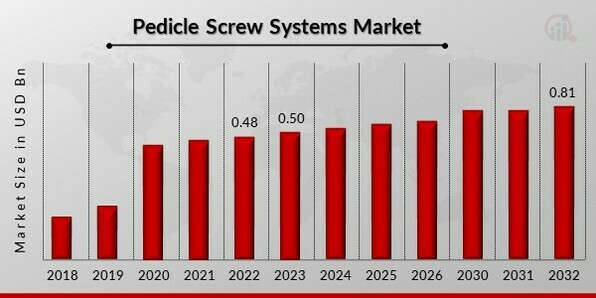 Pedicle Screw Systems Market