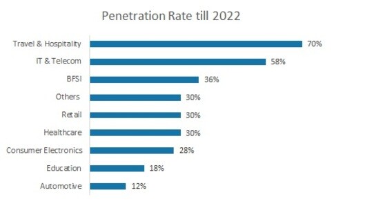 Penetration rate of Digital Assistants in Applications Worldwide