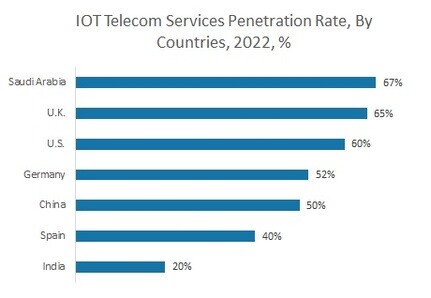 Penetration rate of IoT Telecom Services by Country