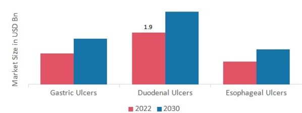 Peptic Ulcer Drugs Market, by Clinical, 2022 & 2030