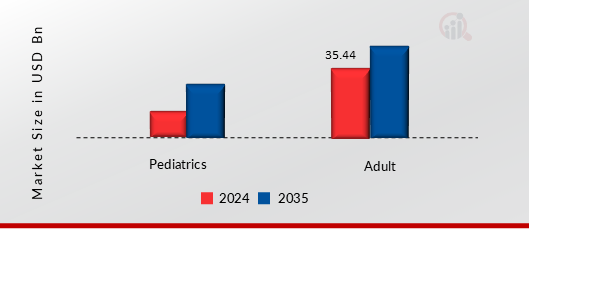 Peptides Market, By Age Group, 2024 & 2035
