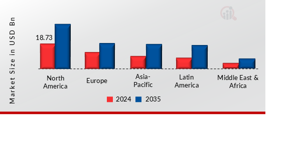 Peptides Market, by region, 2024 & 2035