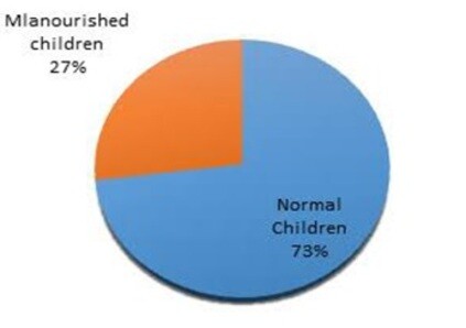 Percentage of malnourished children