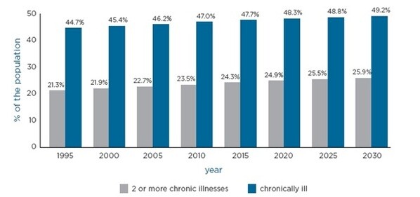 Percentage of population with chronic disease, 1995-2030