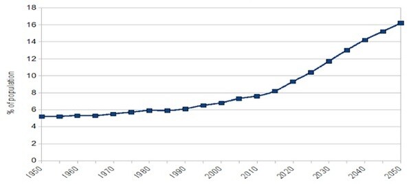 Percentage of the world population over 65