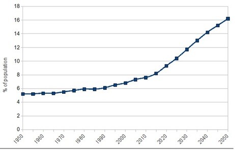 Percentage of the worlds population over 65 years from 1950-2050