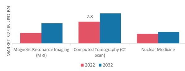 Perfusion Imaging Market, by Modality, 2022&2032