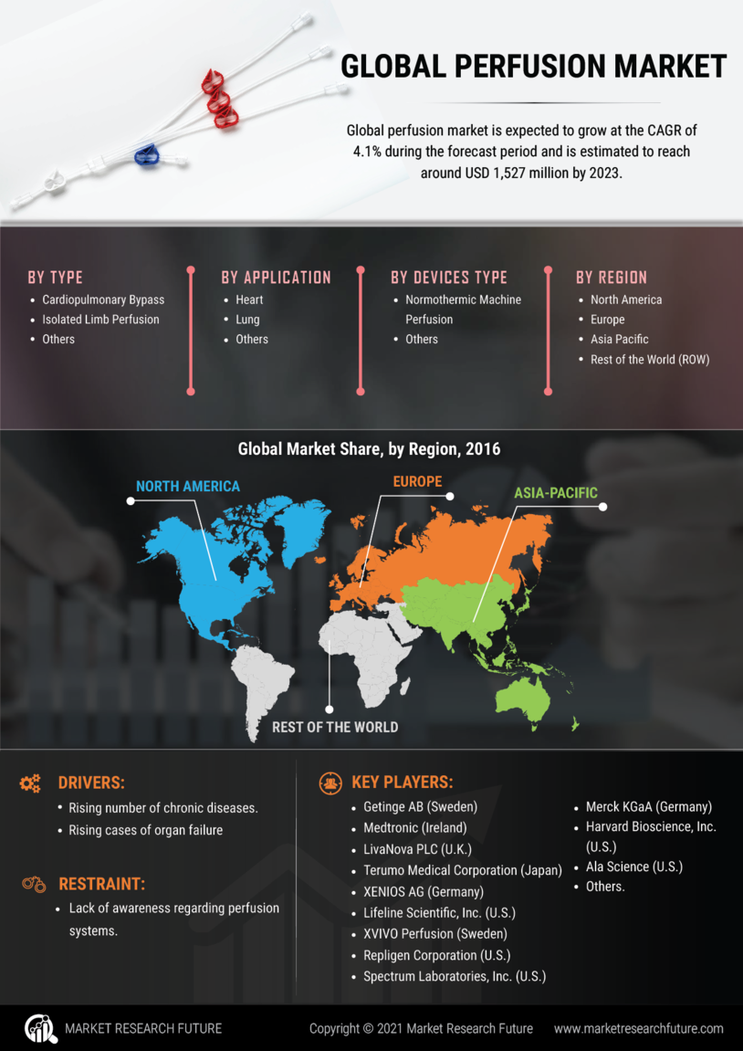 Perfusion Market