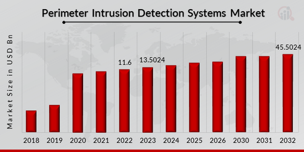 Global Perimeter Intrusion Detection Systems Market Overview