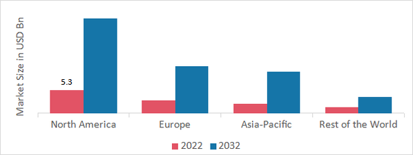 Perimeter Intrusion Detection Systems Market SHARE BY REGION 2022