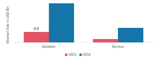 Perimeter Intrusion Detection Systems Market, by Components, 2022& 2032