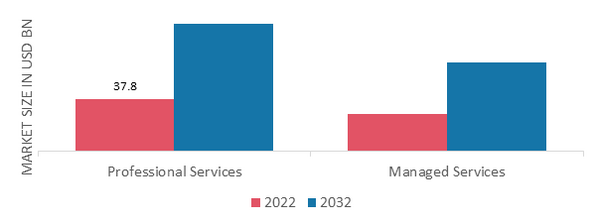 Perimeter Security Market, by Service, 2022&2032(USD Billion)