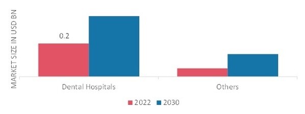 Periodontal Therapeutics Market by End User, 2022 & 2030