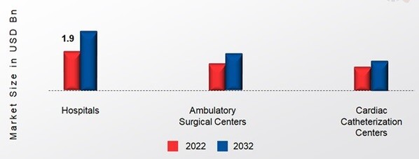 Peripheral Angioplasty Market, by End User, 2022&2032