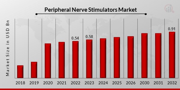 Peripheral Nerve Stimulators Market