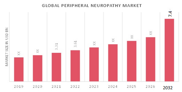 Peripheral Neuropathy Market Overview