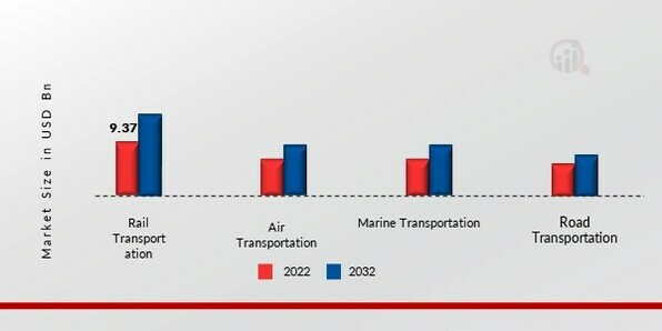 Perishable Goods Transportation Market, by Mode of Transportation, 2022 & 2032